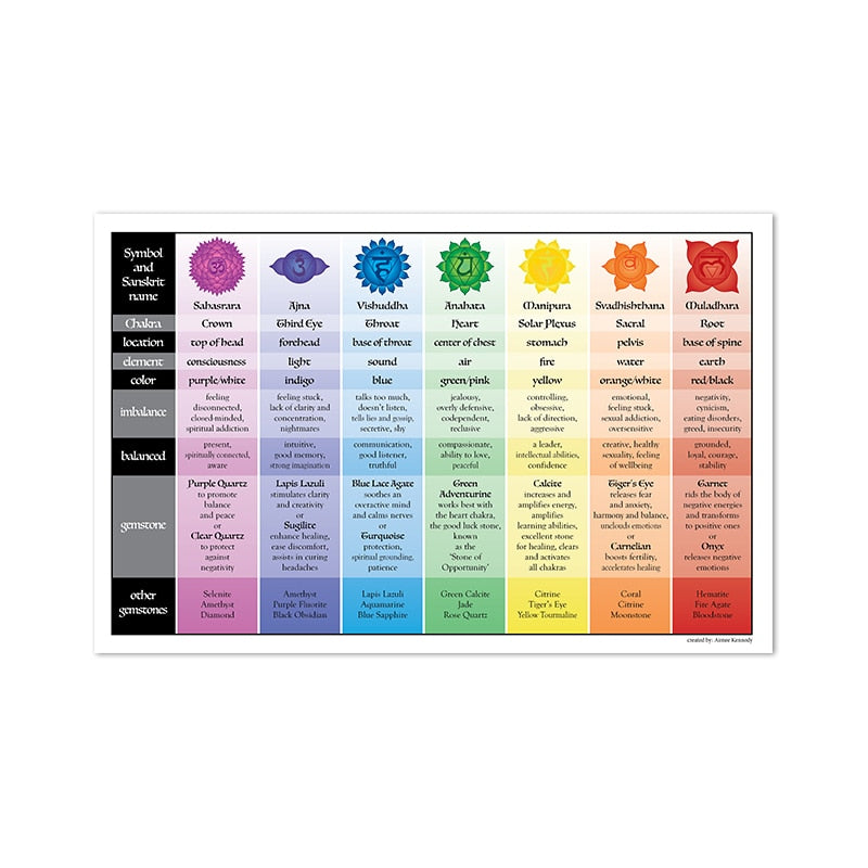 Übersicht über Chakras mit passenden Steinen und deren Eigenschaften, erstellt von justgoodmood. Poster Energie Steine als Deko Print.